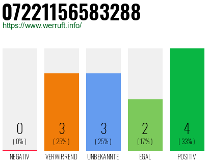 Rufnummer 07221156583288 Telefonnummer 07221156583288