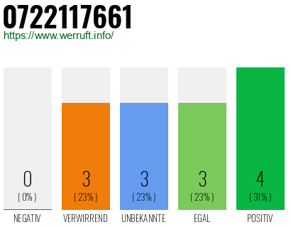 Rufnummer 0722117661 Telefonnummer 0722117661
