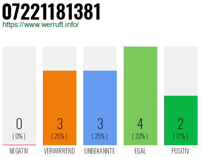 Rufnummer 07221181381 Telefonnummer 07221181381