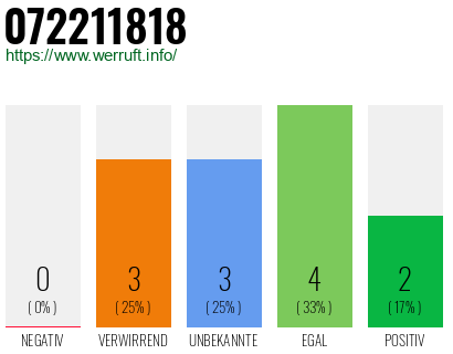 Rufnummer 072211818 Telefonnummer 072211818