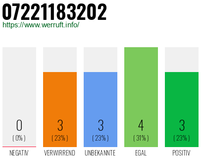 Rufnummer 07221183202 Telefonnummer 07221183202