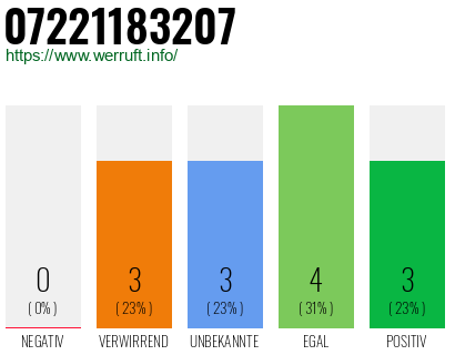 Rufnummer 07221183207 Telefonnummer 07221183207