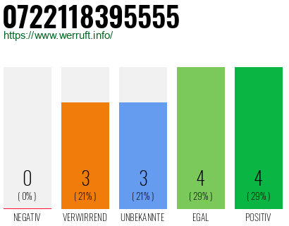 Rufnummer 0722118395555 Telefonnummer 0722118395555
