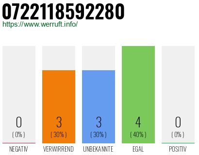 Rufnummer 0722118592280 Telefonnummer 0722118592280