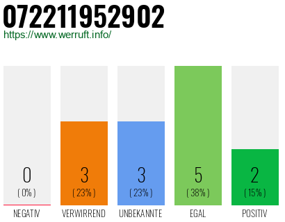 Rufnummer 072211952902 Telefonnummer 072211952902