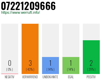 Rufnummer 07221209666 Telefonnummer 07221209666