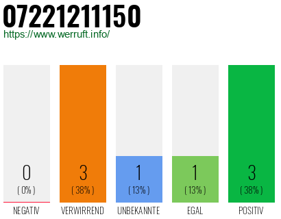 Rufnummer 07221211150 Telefonnummer 07221211150