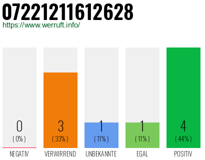 Rufnummer 07221211612628 Telefonnummer 07221211612628