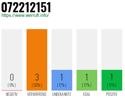 Rufnummer 072212151 Telefonnummer 072212151