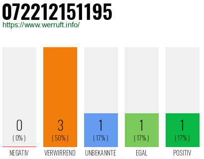 Rufnummer 072212151195 Telefonnummer 072212151195