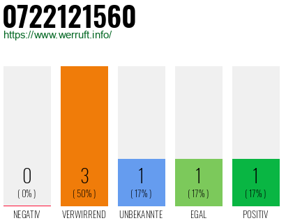 Rufnummer 0722121560 Telefonnummer 0722121560