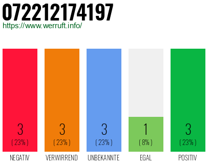 Rufnummer 072212174197 Telefonnummer 072212174197