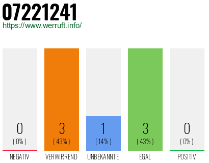Rufnummer 07221241 Telefonnummer 07221241