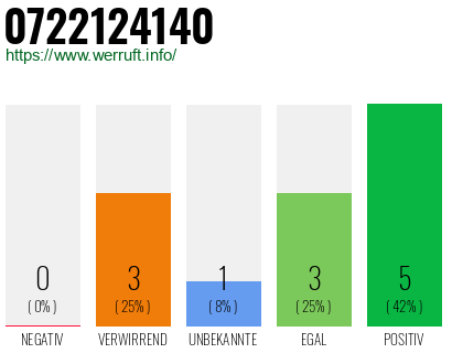 Rufnummer 0722124140 Telefonnummer 0722124140