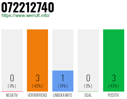 Rufnummer 072212740 Telefonnummer 072212740