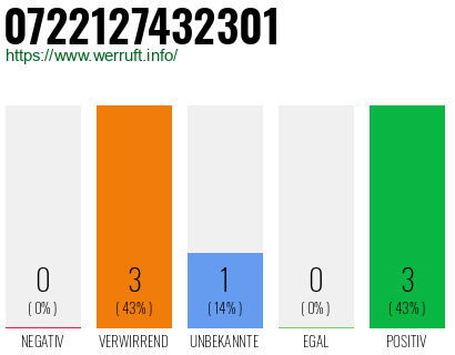 Rufnummer 0722127432301 Telefonnummer 0722127432301