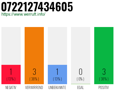 Rufnummer 0722127434605 Telefonnummer 0722127434605