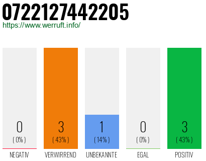 Rufnummer 0722127442205 Telefonnummer 0722127442205