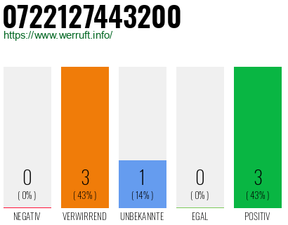 Rufnummer 0722127443200 Telefonnummer 0722127443200