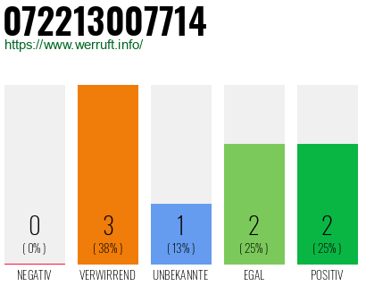 Rufnummer 072213007714 Telefonnummer 072213007714