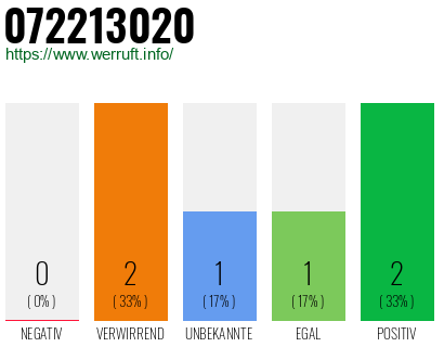 Telefonnummer 072213020