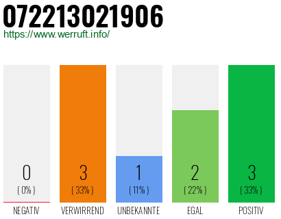 Rufnummer 072213021906 Telefonnummer 072213021906