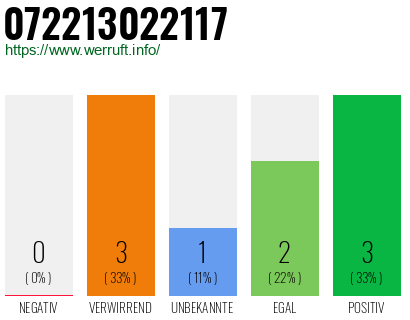 Rufnummer 072213022117 Telefonnummer 072213022117