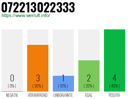 Rufnummer 072213022333 Telefonnummer 072213022333