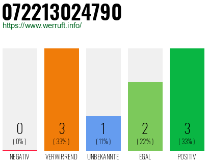 Rufnummer 072213024790 Telefonnummer 072213024790