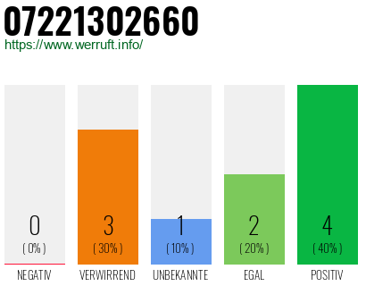 Rufnummer 07221302660 Telefonnummer 07221302660