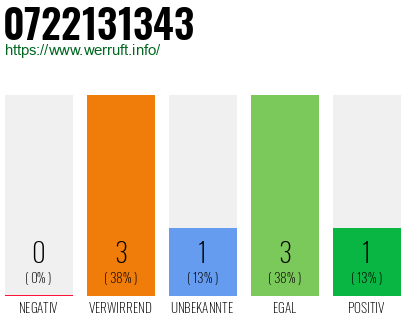 Rufnummer 0722131343 Telefonnummer 0722131343
