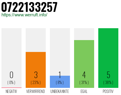Rufnummer 0722133257 Telefonnummer 0722133257