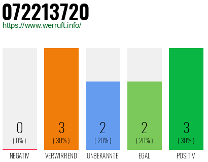 Rufnummer 072213720 Telefonnummer 072213720