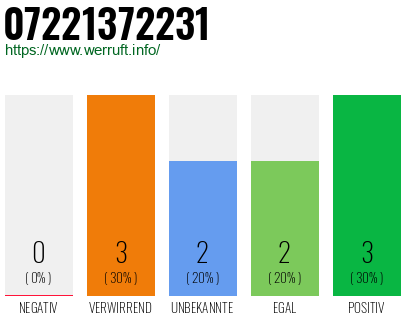 Rufnummer 07221372231 Telefonnummer 07221372231