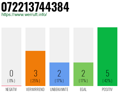Rufnummer 072213744384 Telefonnummer 072213744384