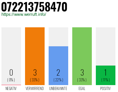 Rufnummer 072213758470 Telefonnummer 072213758470