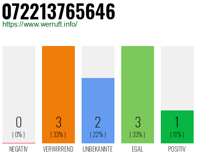Rufnummer 072213765646 Telefonnummer 072213765646