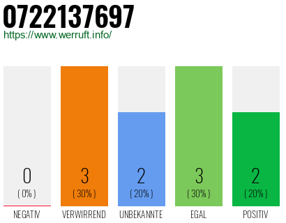 Rufnummer 0722137697 Telefonnummer 0722137697