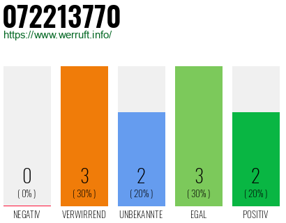 Rufnummer 072213770 Telefonnummer 072213770