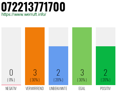 Rufnummer 072213771700 Telefonnummer 072213771700