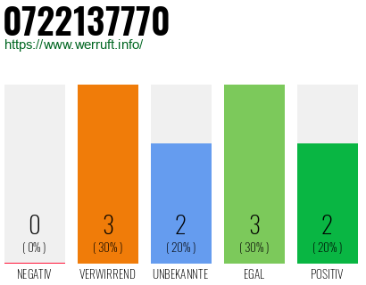 Rufnummer 0722137770 Telefonnummer 0722137770