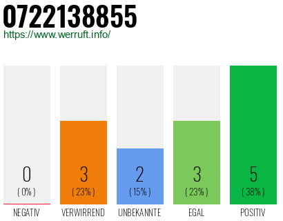 Rufnummer 0722138855 Telefonnummer 0722138855