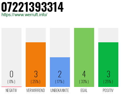 Rufnummer 07221393314 Telefonnummer 07221393314