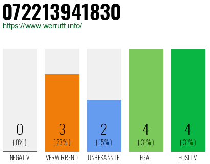 Rufnummer 072213941830 Telefonnummer 072213941830