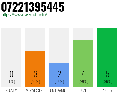 Rufnummer 07221395445 Telefonnummer 07221395445