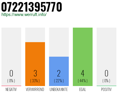Rufnummer 07221395770 Telefonnummer 07221395770