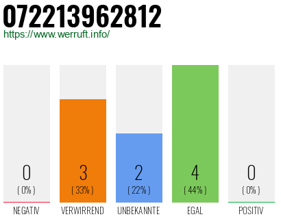 Rufnummer 072213962812 Telefonnummer 072213962812