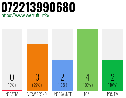 Rufnummer 072213990680 Telefonnummer 072213990680