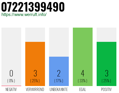 Rufnummer 07221399490 Telefonnummer 07221399490