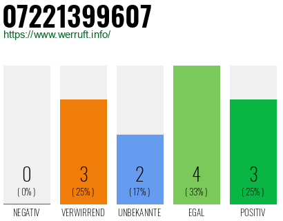 Rufnummer 07221399607 Telefonnummer 07221399607